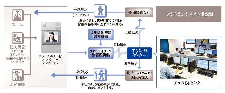 「アウル24」システム概念図