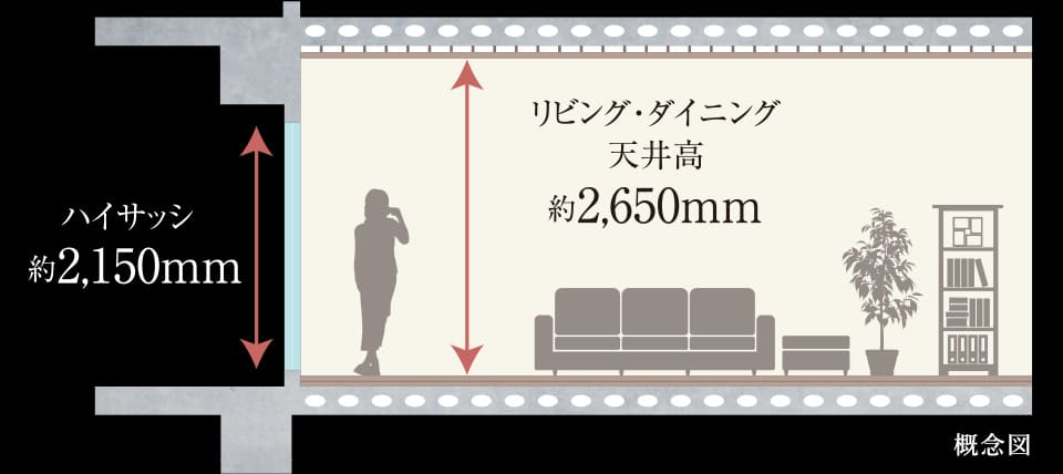 天井高約2,650mm&約2,150mmのハイサッシ