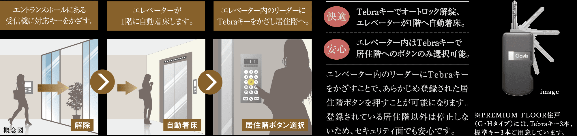 エレベーターと連動した電気錠システムClavis「Tebraシステム」
