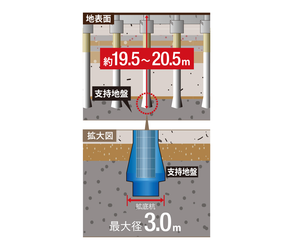 場所打ちコンクリート拡底杭