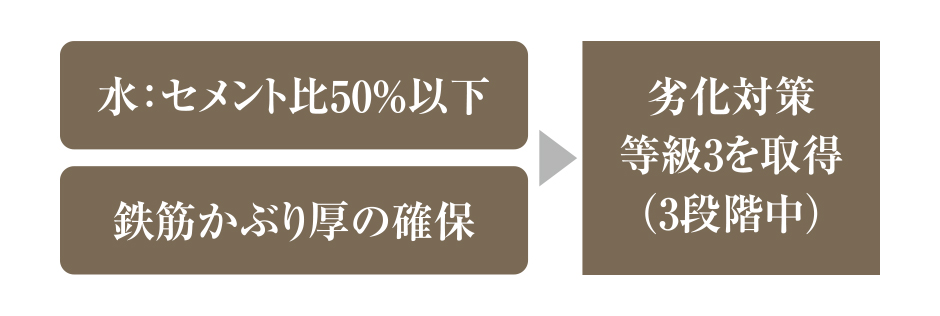 躯体の劣化軽減対策