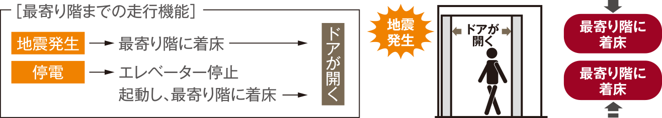 地震時・停電時自動着床装置付きエレベーター