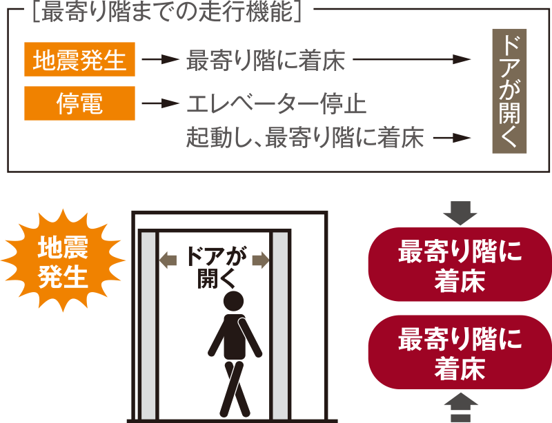 地震時・停電時自動着床装置付きエレベーター