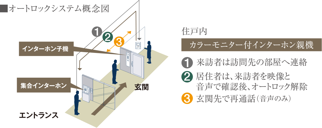 オートロックシステム概念図
