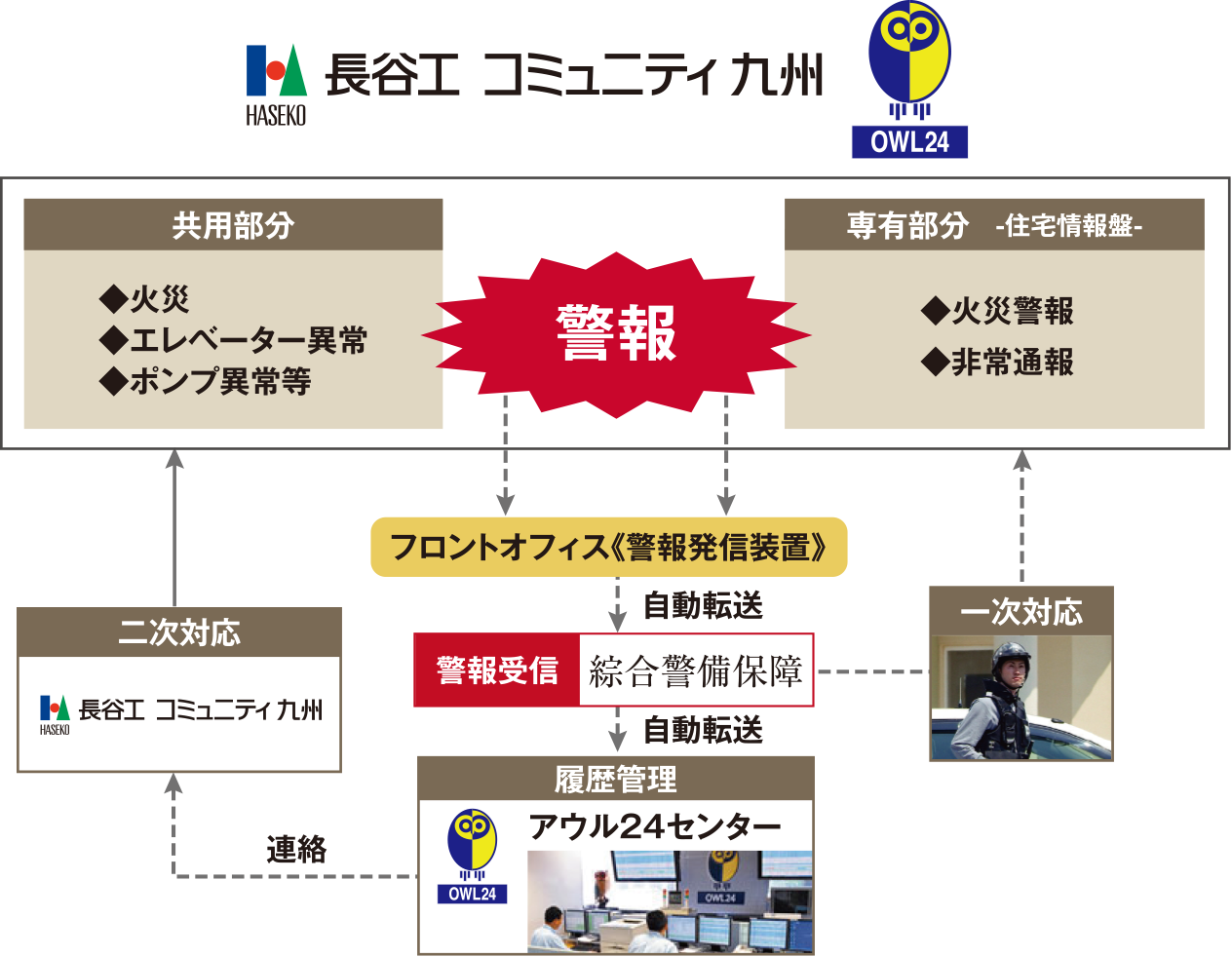 24時間セキュリティシステム