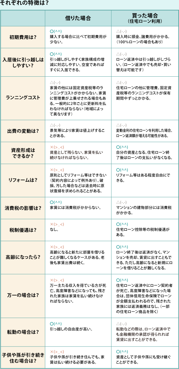 それぞれの特徴は？