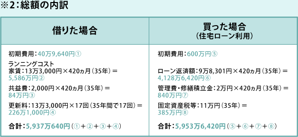 ※2：総額の内訳