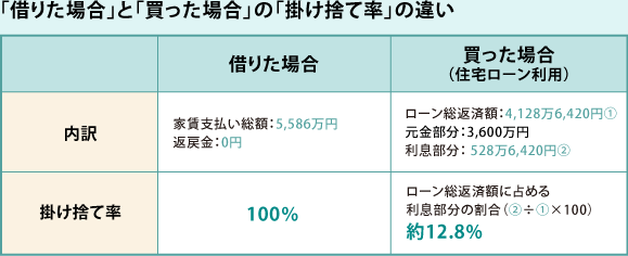 「借りた場合」と「買った場合」の「掛け捨て率」の違い