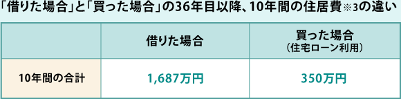 「借りた場合」と「買った場合」の36年目以降、10年間の住居費※3の違い