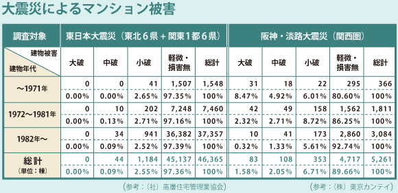 東日本大震災によるマンション被害