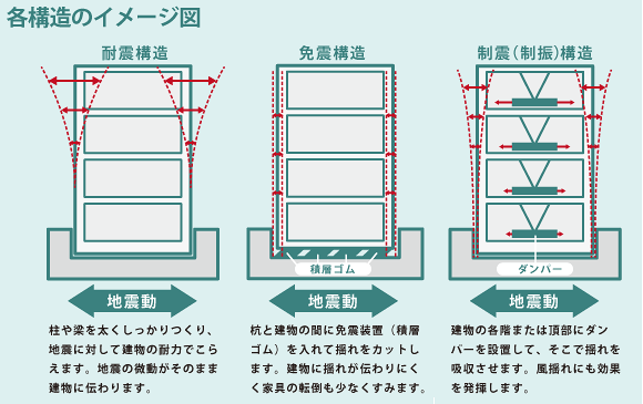各構造のイメージ図