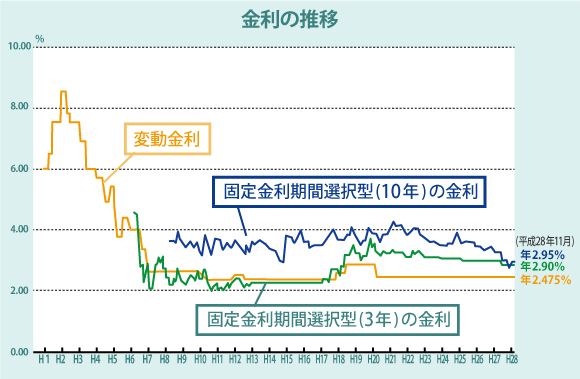 金利の推移