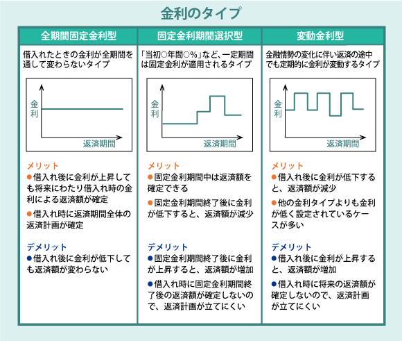 金利のタイプ