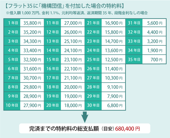 【フラット35に「機構団信」を付加した場合の特約料