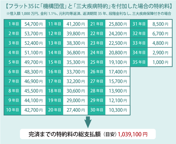 【フラット35に「機構団信」と「三大疾病特約」を付加した場合の特約料】
