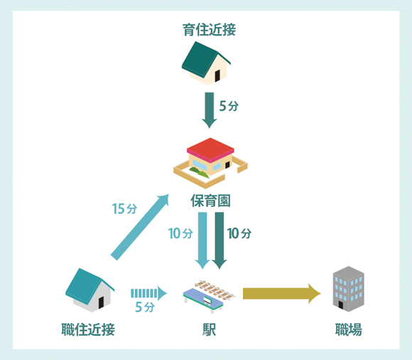 育住近接のイメージ図