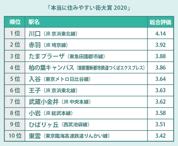 2020 ランキング 住 街 みたい 2021