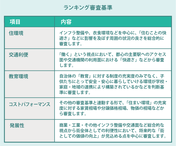 ランキング審査基準