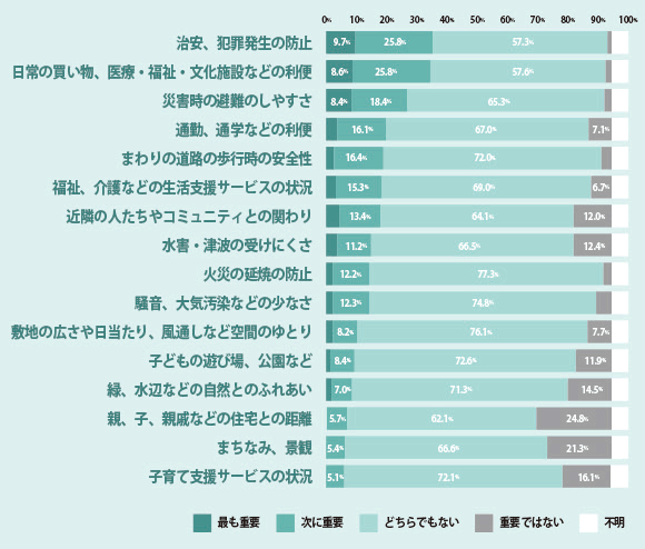 住宅及び居住環境に関して重要と思う項目
