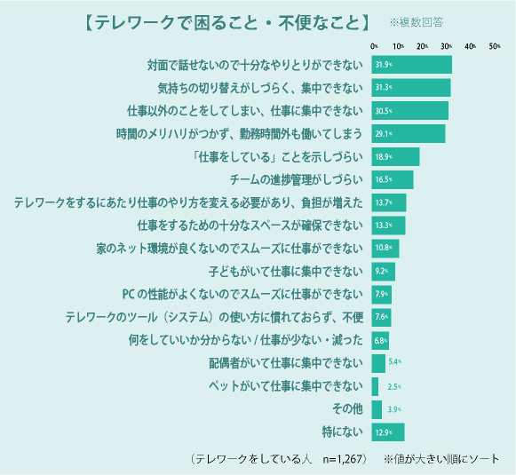 「テレワークで困ること・不便なこと」