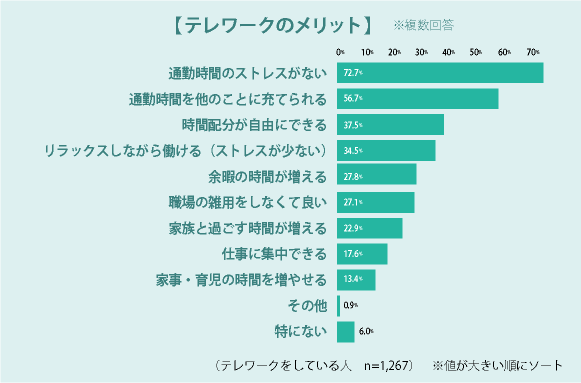 「テレワークのメリット」