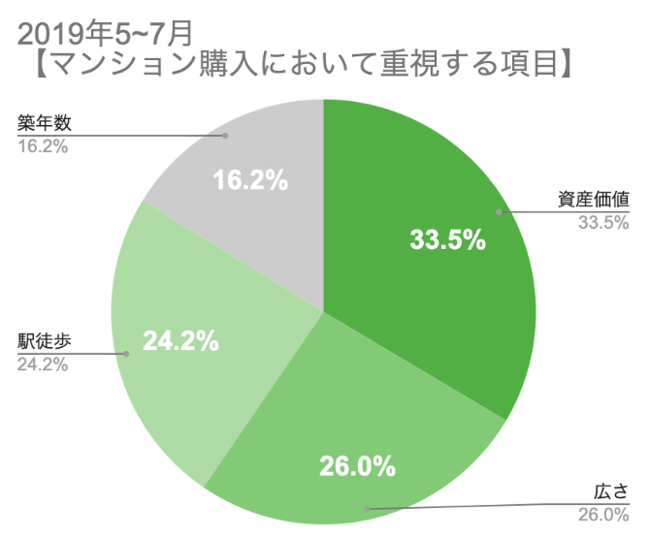 マンション購入における重要項目