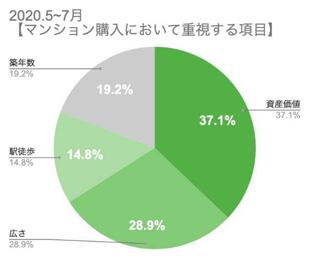 マンション購入における重要項目