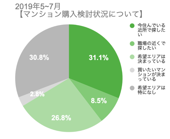 マンション購入検討状況