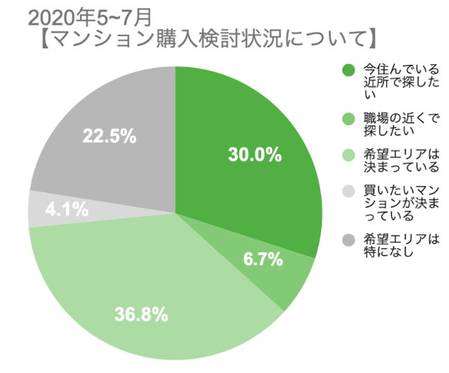 マンション購入検討状況