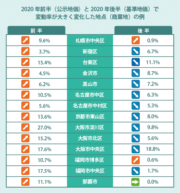 2020年前半と後半で地価変動率が大きく変化した地点(商業地)
