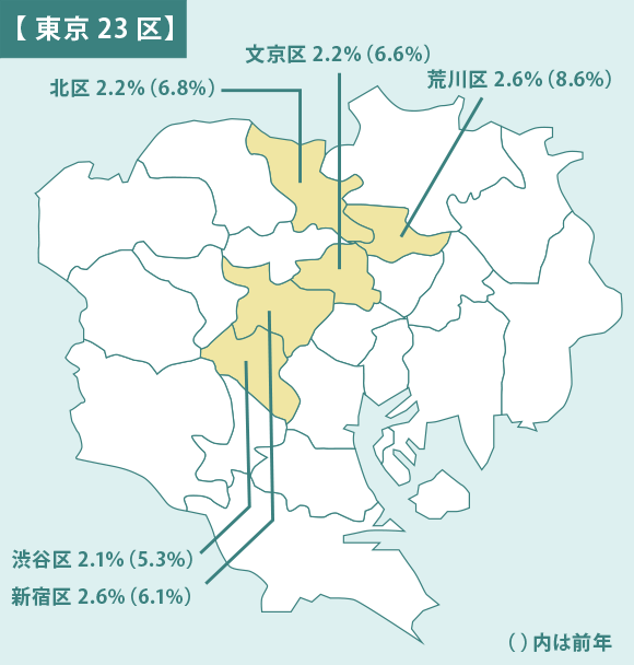 東京都の住宅地、地価変動