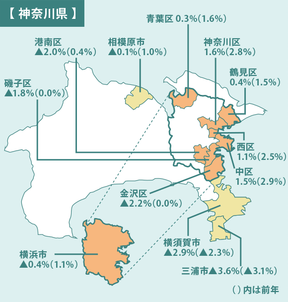 神奈川県の住宅地、地価変動