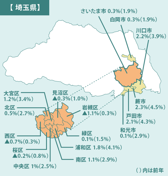 埼玉県の住宅地、地価変動
