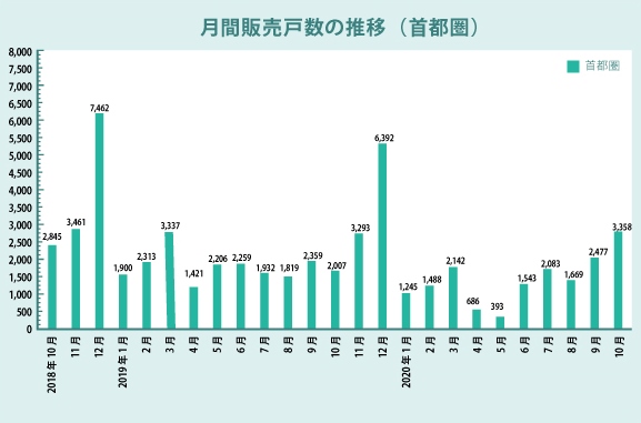月間販売戸数の推移（首都圏・近畿圏）