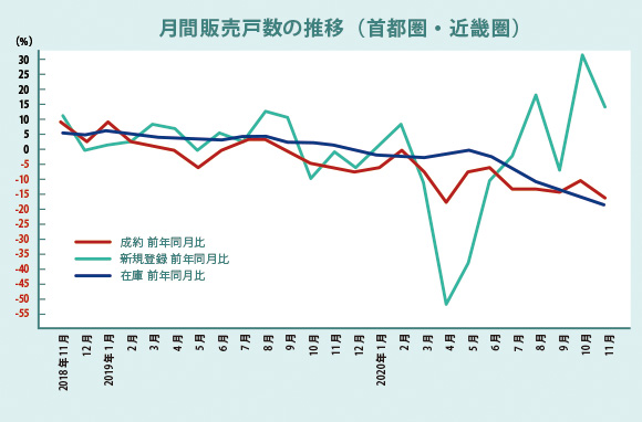 月間販売戸数の推移（首都圏・近畿圏）
