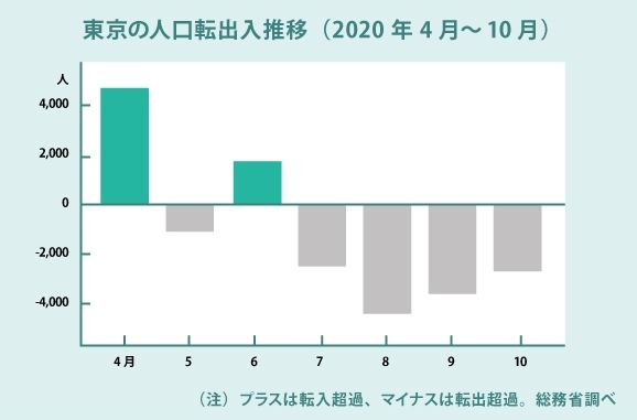 東京の人口転出入推移（2020年4月～10月）