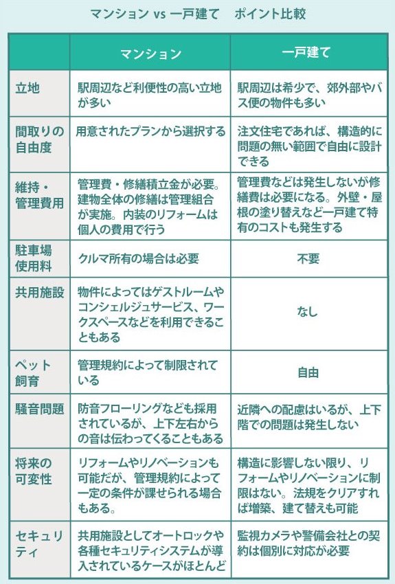 マンションvs 一戸建て ポイント比較