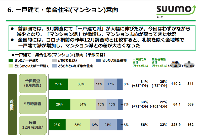 「第2回 コロナ禍を受けた『住宅購入・建築検討者』調査/SUUMO調べ」