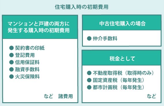 物件価格以外に、購入時に発生する費用