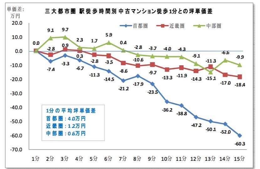 徒歩時間別　新築＆中古マンション坪単価