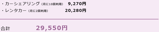 カーシェアリング（月に10回利用）9,270円＋レンタカー（月に2回利用）20,280円＝合計 29,550円